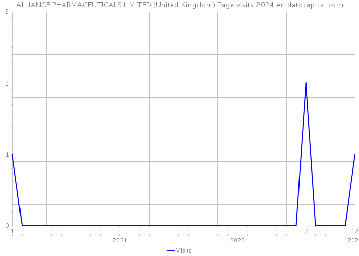 ALLIANCE PHARMACEUTICALS LIMITED (United Kingdom) Page visits 2024 