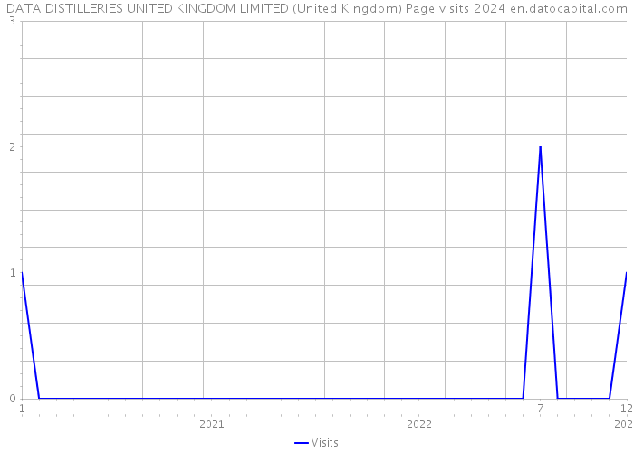 DATA DISTILLERIES UNITED KINGDOM LIMITED (United Kingdom) Page visits 2024 