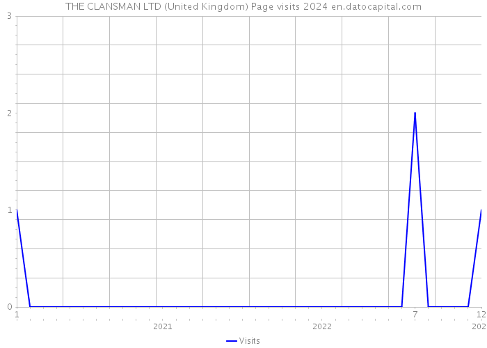 THE CLANSMAN LTD (United Kingdom) Page visits 2024 