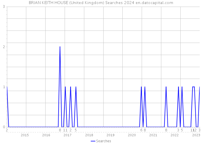 BRIAN KEITH HOUSE (United Kingdom) Searches 2024 