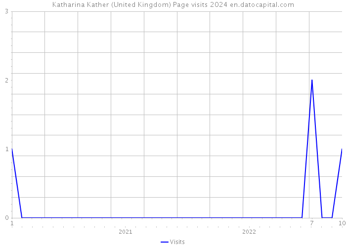 Katharina Kather (United Kingdom) Page visits 2024 