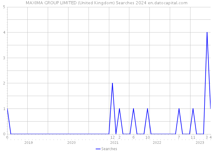 MAXIMA GROUP LIMITED (United Kingdom) Searches 2024 