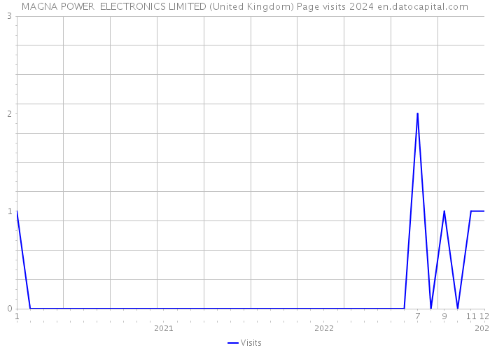 MAGNA POWER ELECTRONICS LIMITED (United Kingdom) Page visits 2024 