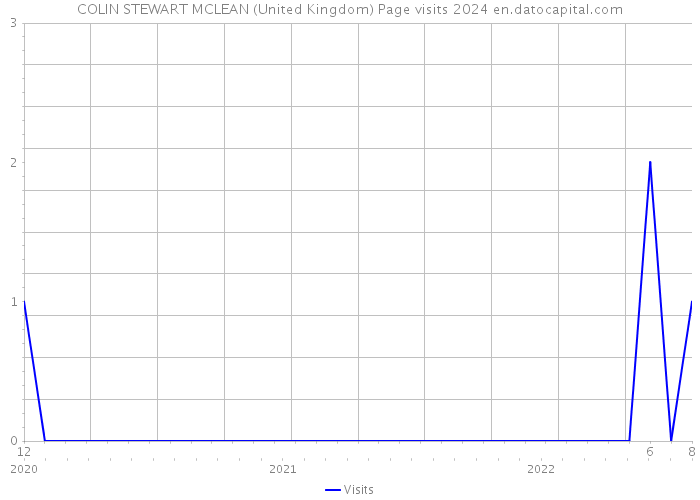 COLIN STEWART MCLEAN (United Kingdom) Page visits 2024 