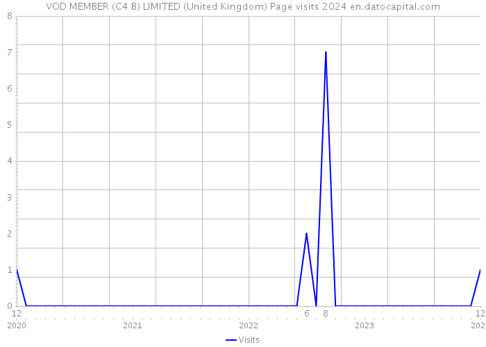 VOD MEMBER (C4 B) LIMITED (United Kingdom) Page visits 2024 
