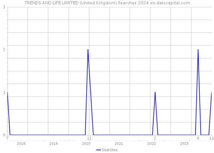 TRENDS AND LIFE LIMITED (United Kingdom) Searches 2024 