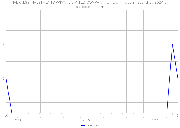 INVERNESS INVESTMENTS PRIVATE LIMITED COMPANY (United Kingdom) Searches 2024 