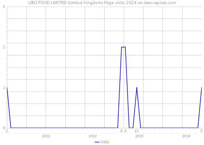 LIBO FOOD LIMITED (United Kingdom) Page visits 2024 