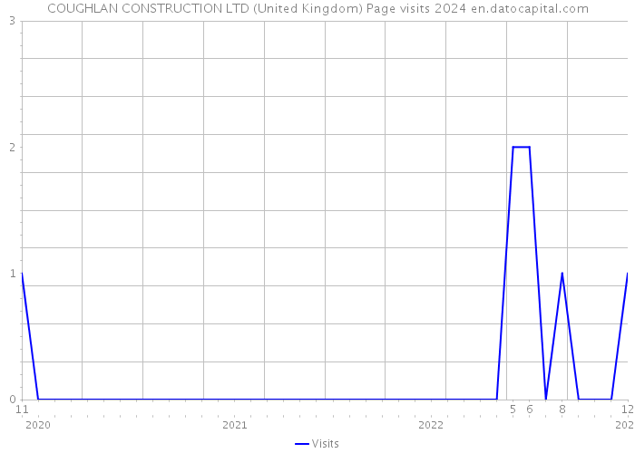 COUGHLAN CONSTRUCTION LTD (United Kingdom) Page visits 2024 