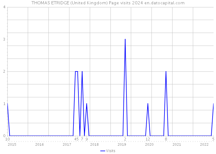 THOMAS ETRIDGE (United Kingdom) Page visits 2024 