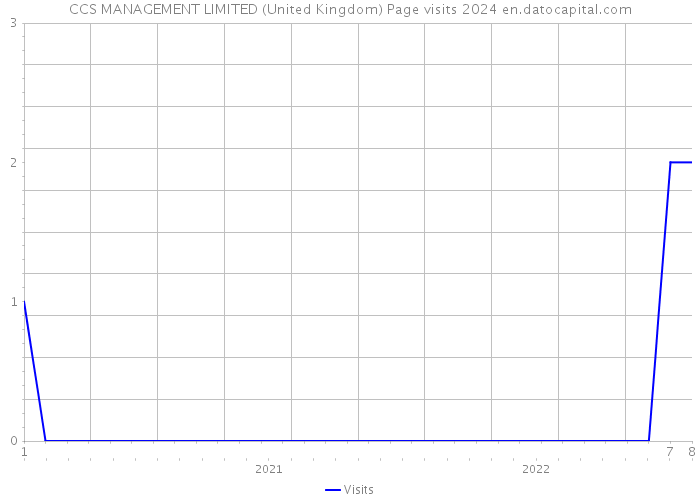 CCS MANAGEMENT LIMITED (United Kingdom) Page visits 2024 