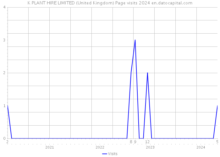 K PLANT HIRE LIMITED (United Kingdom) Page visits 2024 