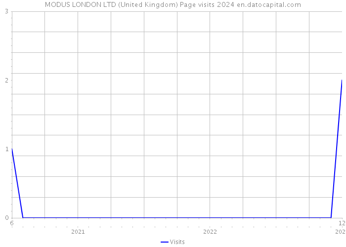MODUS LONDON LTD (United Kingdom) Page visits 2024 