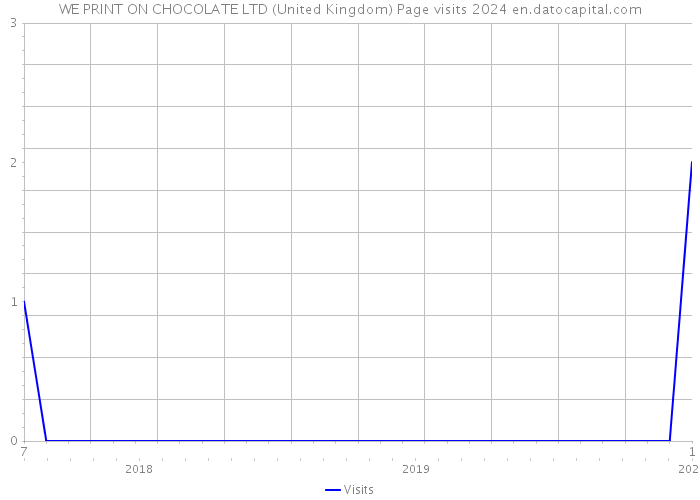 WE PRINT ON CHOCOLATE LTD (United Kingdom) Page visits 2024 