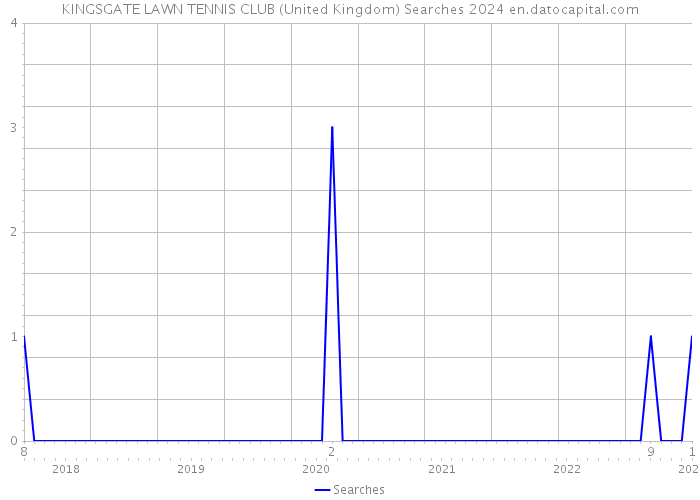 KINGSGATE LAWN TENNIS CLUB (United Kingdom) Searches 2024 