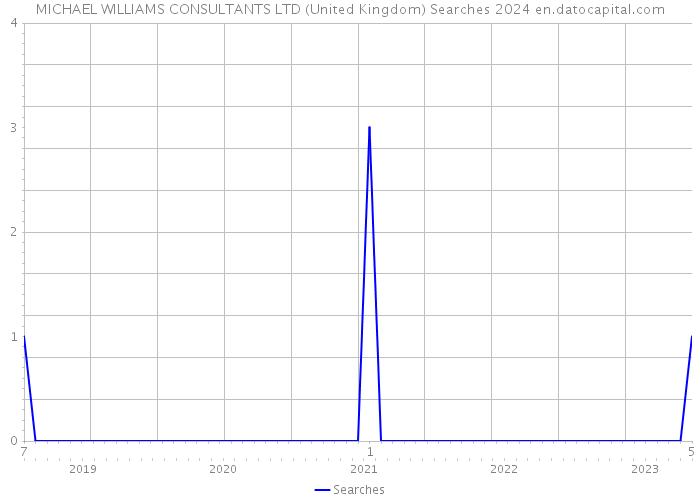 MICHAEL WILLIAMS CONSULTANTS LTD (United Kingdom) Searches 2024 