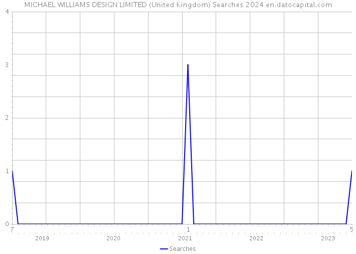 MICHAEL WILLIAMS DESIGN LIMITED (United Kingdom) Searches 2024 