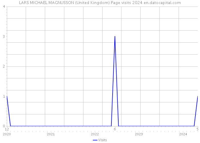 LARS MICHAEL MAGNUSSON (United Kingdom) Page visits 2024 