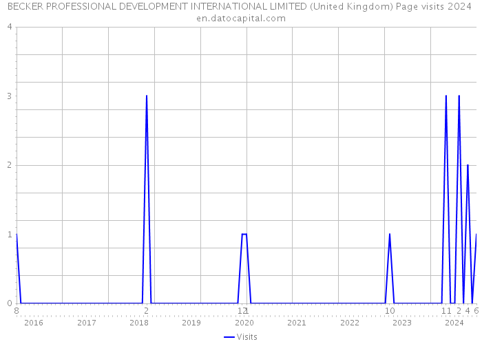 BECKER PROFESSIONAL DEVELOPMENT INTERNATIONAL LIMITED (United Kingdom) Page visits 2024 