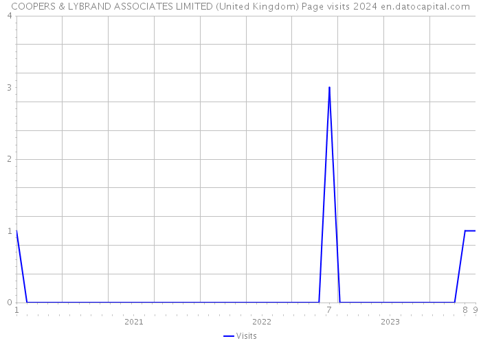 COOPERS & LYBRAND ASSOCIATES LIMITED (United Kingdom) Page visits 2024 