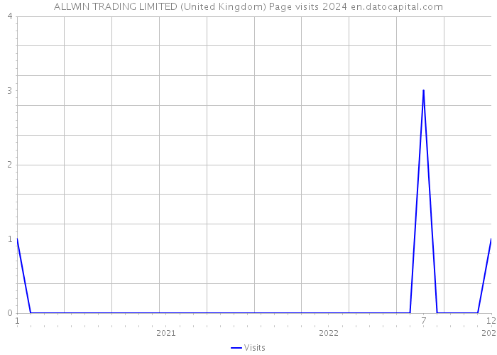 ALLWIN TRADING LIMITED (United Kingdom) Page visits 2024 
