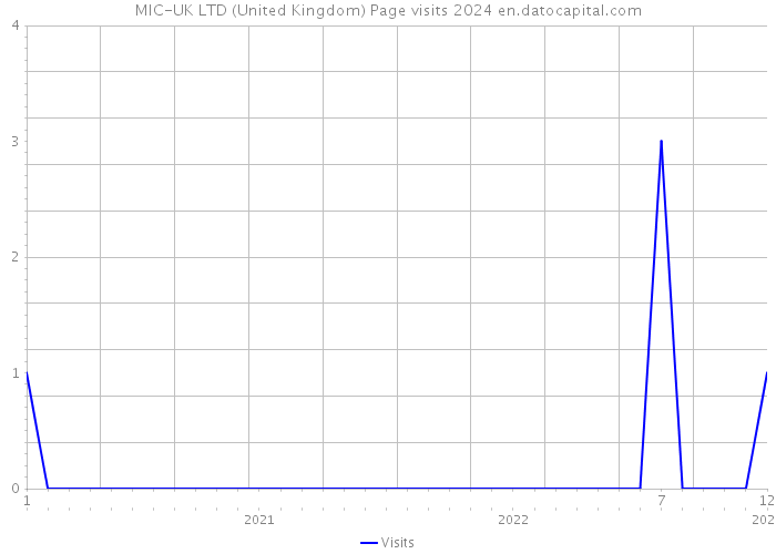 MIC-UK LTD (United Kingdom) Page visits 2024 