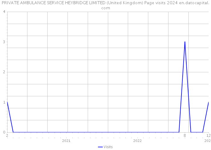 PRIVATE AMBULANCE SERVICE HEYBRIDGE LIMITED (United Kingdom) Page visits 2024 