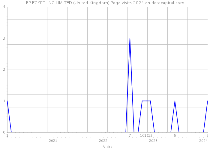 BP EGYPT LNG LIMITED (United Kingdom) Page visits 2024 