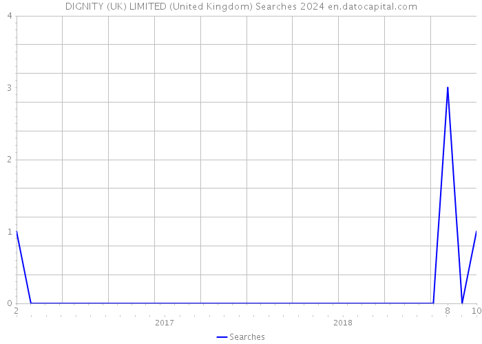 DIGNITY (UK) LIMITED (United Kingdom) Searches 2024 