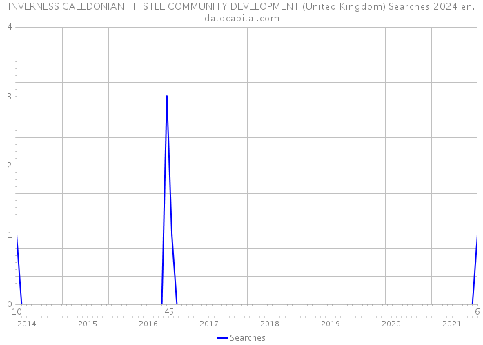 INVERNESS CALEDONIAN THISTLE COMMUNITY DEVELOPMENT (United Kingdom) Searches 2024 