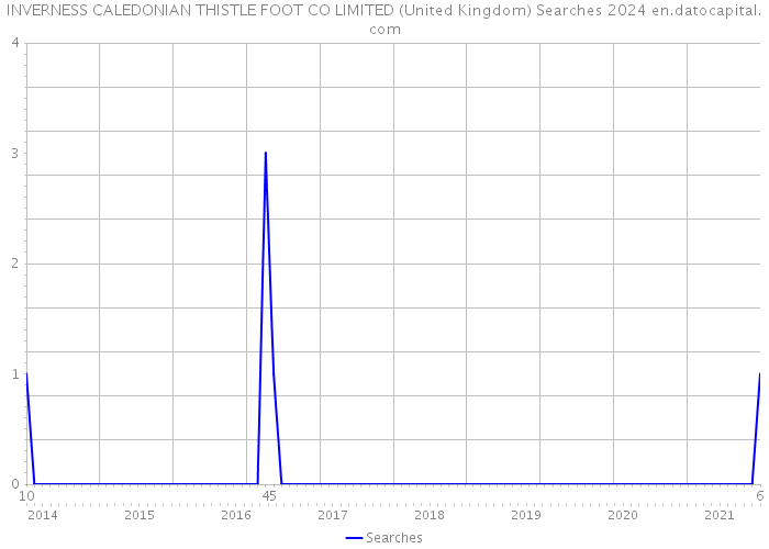 INVERNESS CALEDONIAN THISTLE FOOT CO LIMITED (United Kingdom) Searches 2024 