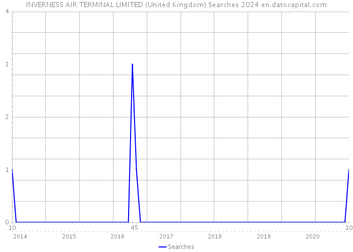 INVERNESS AIR TERMINAL LIMITED (United Kingdom) Searches 2024 