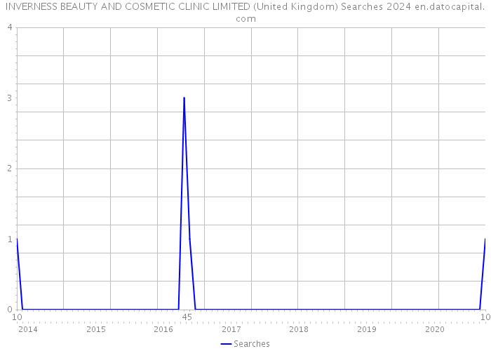 INVERNESS BEAUTY AND COSMETIC CLINIC LIMITED (United Kingdom) Searches 2024 