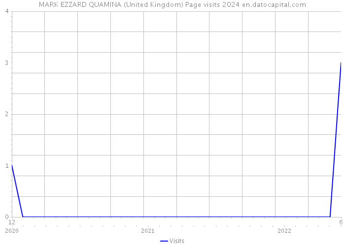 MARK EZZARD QUAMINA (United Kingdom) Page visits 2024 