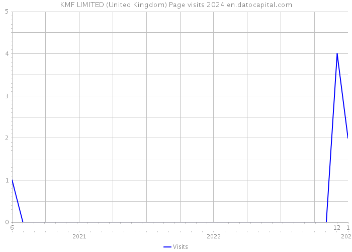 KMF LIMITED (United Kingdom) Page visits 2024 