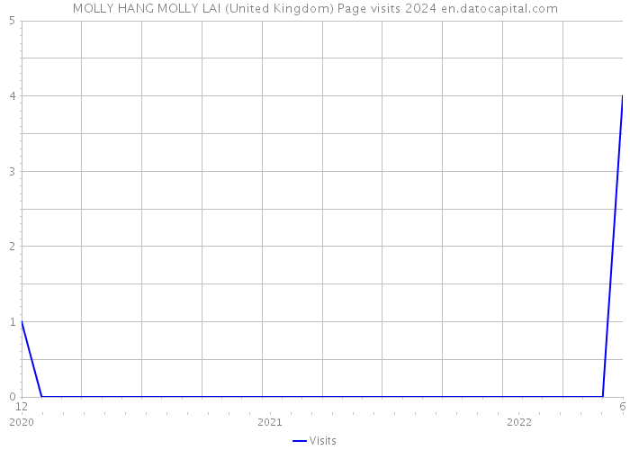 MOLLY HANG MOLLY LAI (United Kingdom) Page visits 2024 