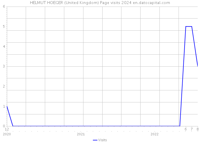 HELMUT HOEGER (United Kingdom) Page visits 2024 