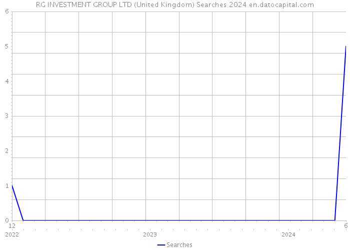 RG INVESTMENT GROUP LTD (United Kingdom) Searches 2024 