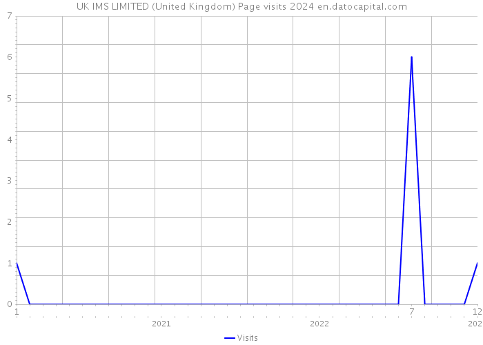 UK IMS LIMITED (United Kingdom) Page visits 2024 