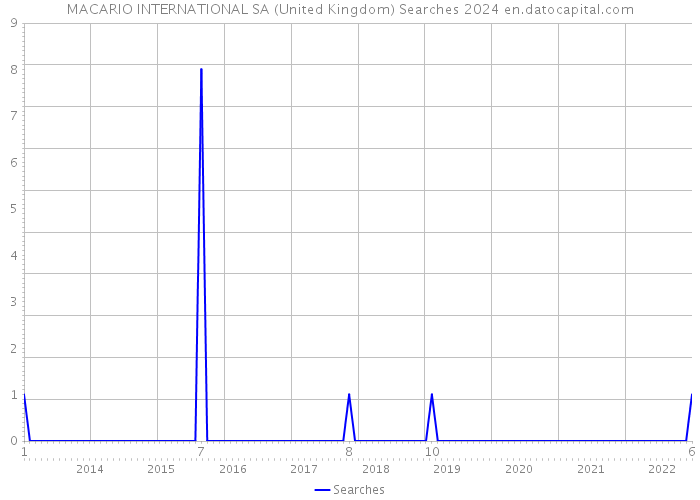 MACARIO INTERNATIONAL SA (United Kingdom) Searches 2024 