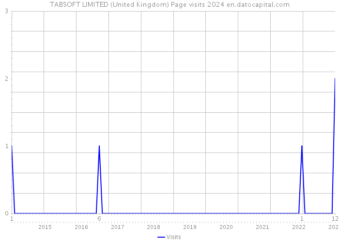 TABSOFT LIMITED (United Kingdom) Page visits 2024 