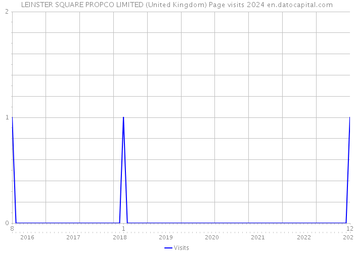 LEINSTER SQUARE PROPCO LIMITED (United Kingdom) Page visits 2024 