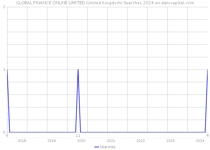 GLOBAL FINANCE ONLINE LIMITED (United Kingdom) Searches 2024 