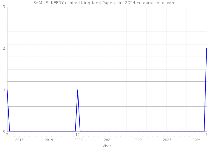 SAMUEL KEERY (United Kingdom) Page visits 2024 
