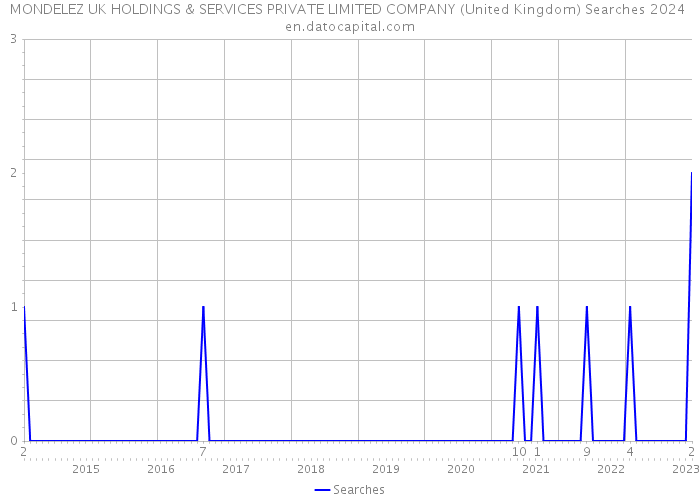 MONDELEZ UK HOLDINGS & SERVICES PRIVATE LIMITED COMPANY (United Kingdom) Searches 2024 