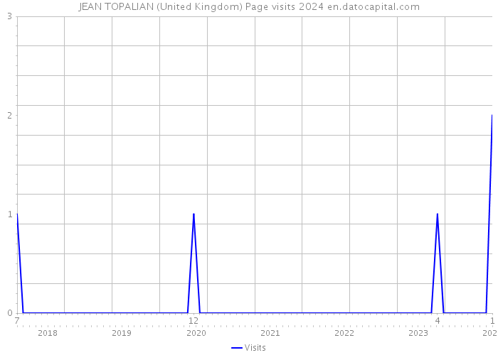 JEAN TOPALIAN (United Kingdom) Page visits 2024 