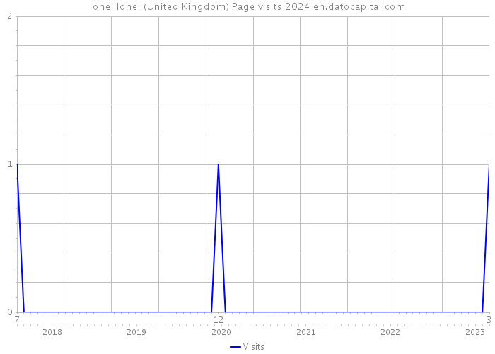 Ionel Ionel (United Kingdom) Page visits 2024 