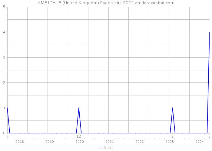 AME IGHILE (United Kingdom) Page visits 2024 