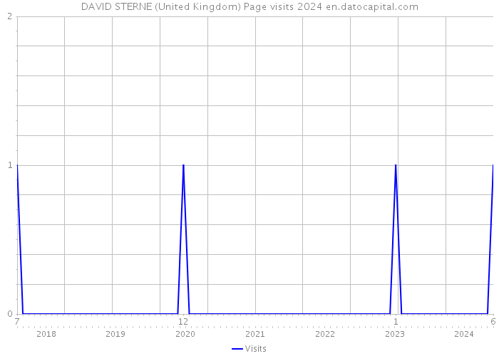 DAVID STERNE (United Kingdom) Page visits 2024 