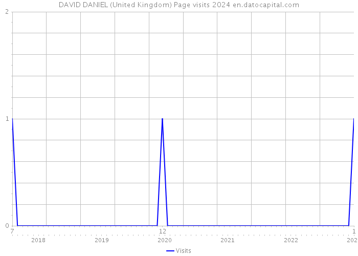 DAVID DANIEL (United Kingdom) Page visits 2024 